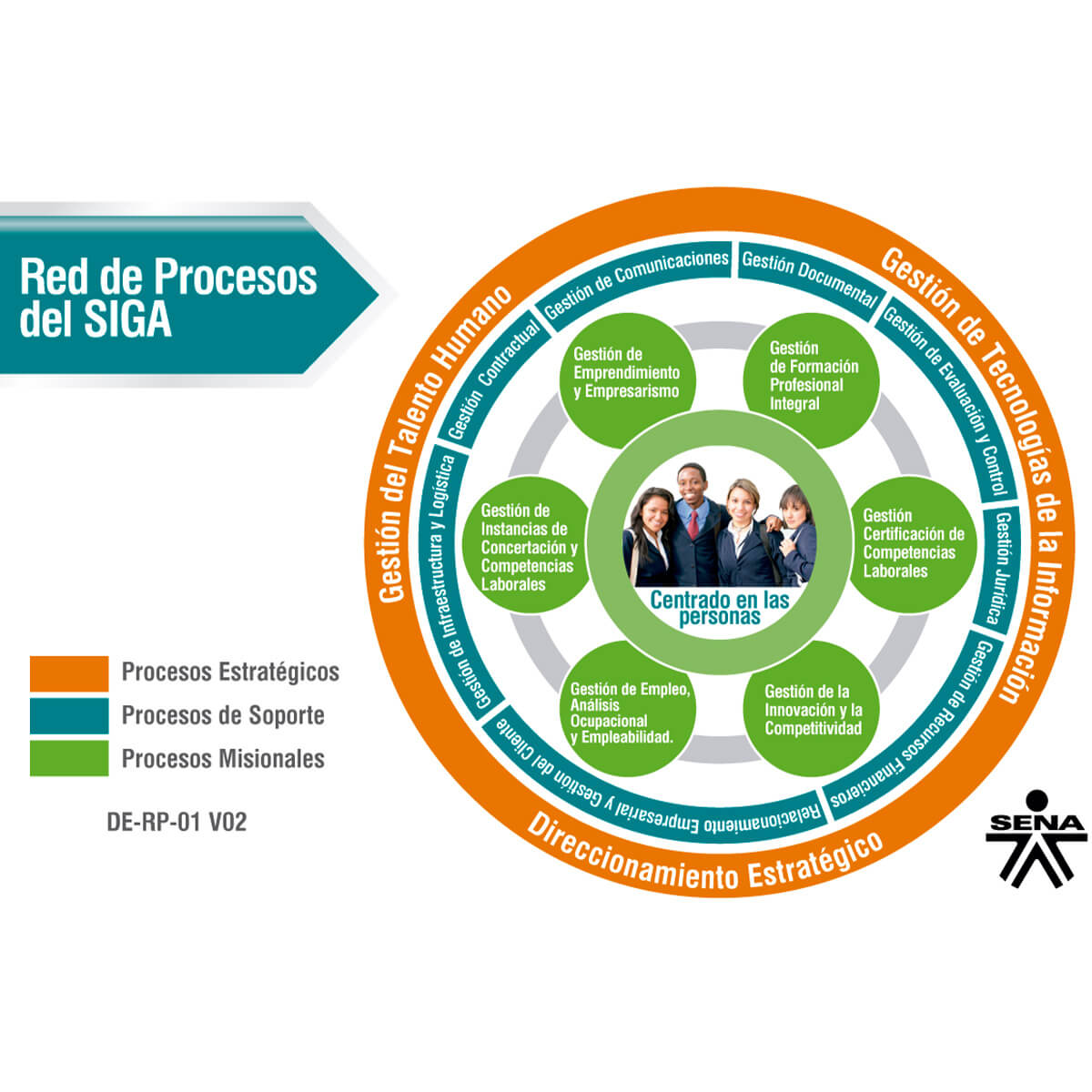 procesos y objetivos del SIGA sena